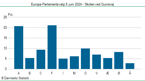 Europa-Parlamentsvalg søndag 9. juni 2024