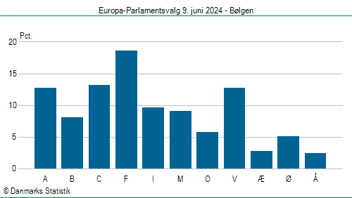 Europa-Parlamentsvalg søndag 9. juni 2024