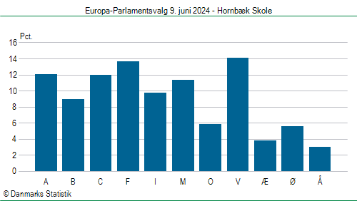 Europa-Parlamentsvalg søndag 9. juni 2024