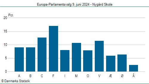 Europa-Parlamentsvalg søndag 9. juni 2024