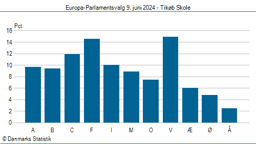 Europa-Parlamentsvalg søndag 9. juni 2024