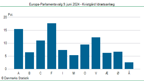 Europa-Parlamentsvalg søndag 9. juni 2024