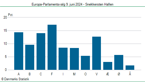 Europa-Parlamentsvalg søndag 9. juni 2024