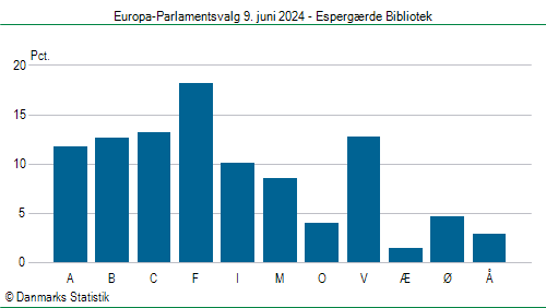 Europa-Parlamentsvalg søndag 9. juni 2024