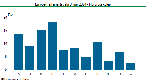 Europa-Parlamentsvalg søndag 9. juni 2024