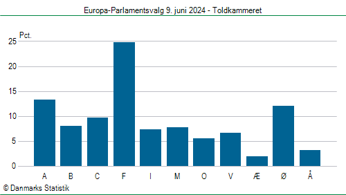 Europa-Parlamentsvalg søndag 9. juni 2024