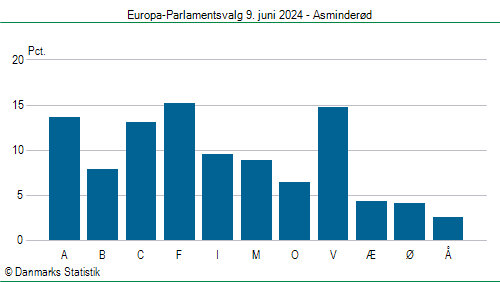 Europa-Parlamentsvalg søndag 9. juni 2024