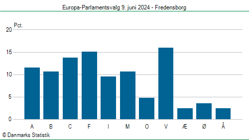 Europa-Parlamentsvalg søndag 9. juni 2024