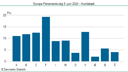 Europa-Parlamentsvalg søndag 9. juni 2024