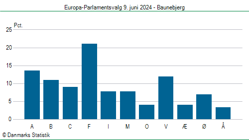 Europa-Parlamentsvalg søndag 9. juni 2024