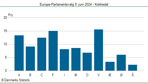 Europa-Parlamentsvalg søndag 9. juni 2024