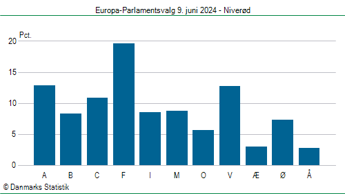 Europa-Parlamentsvalg søndag 9. juni 2024