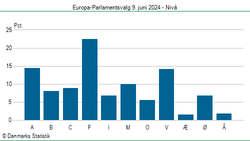 Europa-Parlamentsvalg søndag 9. juni 2024