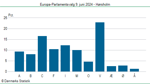 Europa-Parlamentsvalg søndag 9. juni 2024