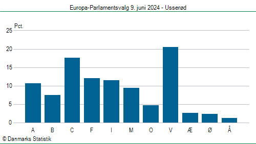 Europa-Parlamentsvalg søndag 9. juni 2024