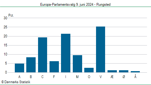Europa-Parlamentsvalg søndag 9. juni 2024