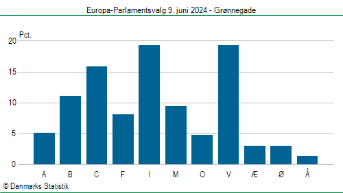 Europa-Parlamentsvalg søndag 9. juni 2024