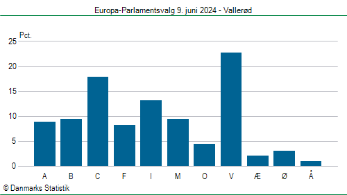 Europa-Parlamentsvalg søndag 9. juni 2024