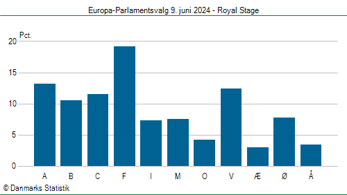 Europa-Parlamentsvalg søndag 9. juni 2024