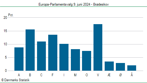 Europa-Parlamentsvalg søndag 9. juni 2024