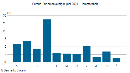 Europa-Parlamentsvalg søndag 9. juni 2024