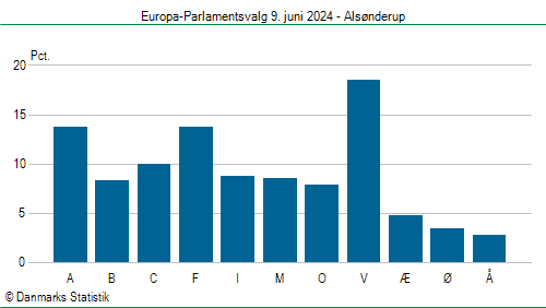 Europa-Parlamentsvalg søndag 9. juni 2024