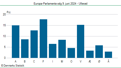 Europa-Parlamentsvalg søndag 9. juni 2024