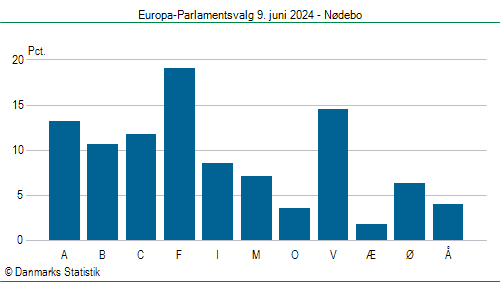 Europa-Parlamentsvalg søndag 9. juni 2024