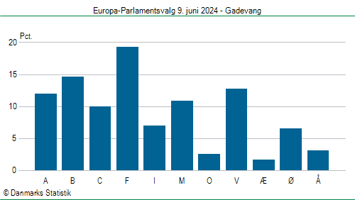 Europa-Parlamentsvalg søndag 9. juni 2024