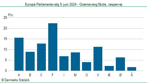 Europa-Parlamentsvalg søndag 9. juni 2024