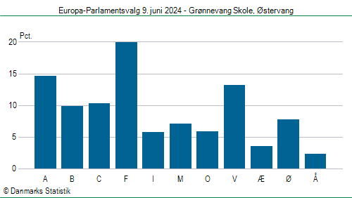 Europa-Parlamentsvalg søndag 9. juni 2024