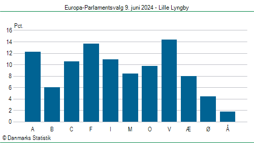 Europa-Parlamentsvalg søndag 9. juni 2024