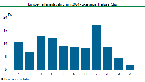 Europa-Parlamentsvalg søndag 9. juni 2024