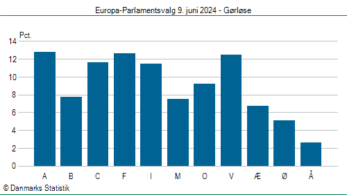 Europa-Parlamentsvalg søndag 9. juni 2024