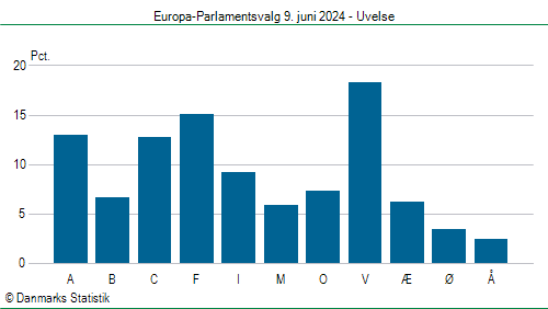 Europa-Parlamentsvalg søndag 9. juni 2024