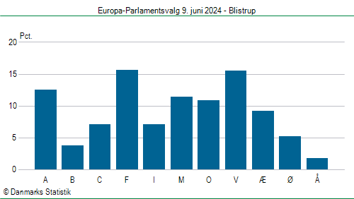 Europa-Parlamentsvalg søndag 9. juni 2024