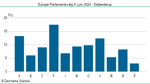 Europa-Parlamentsvalg søndag 9. juni 2024
