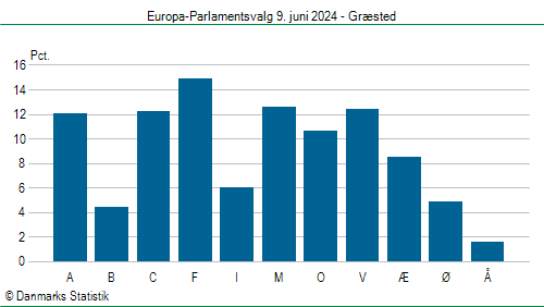 Europa-Parlamentsvalg søndag 9. juni 2024