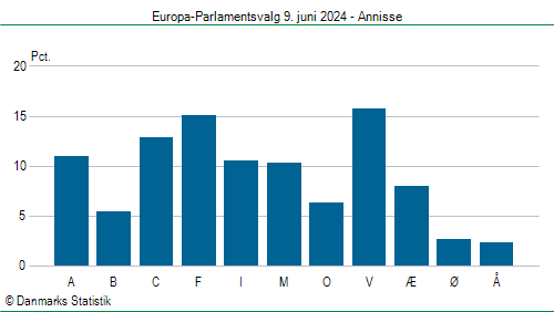 Europa-Parlamentsvalg søndag 9. juni 2024