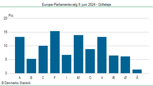 Europa-Parlamentsvalg søndag 9. juni 2024