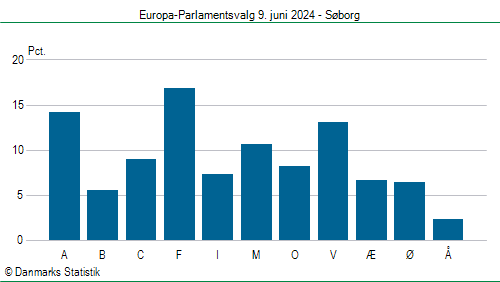 Europa-Parlamentsvalg søndag 9. juni 2024
