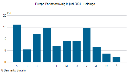 Europa-Parlamentsvalg søndag 9. juni 2024