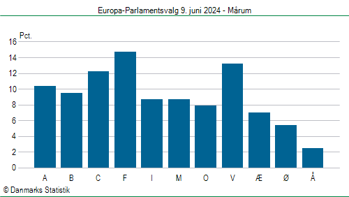 Europa-Parlamentsvalg søndag 9. juni 2024