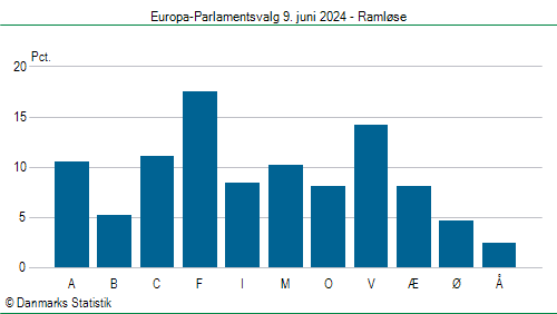 Europa-Parlamentsvalg søndag 9. juni 2024