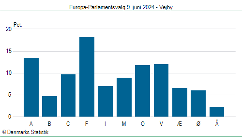 Europa-Parlamentsvalg søndag 9. juni 2024