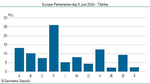 Europa-Parlamentsvalg søndag 9. juni 2024