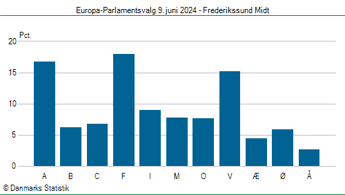 Europa-Parlamentsvalg søndag 9. juni 2024