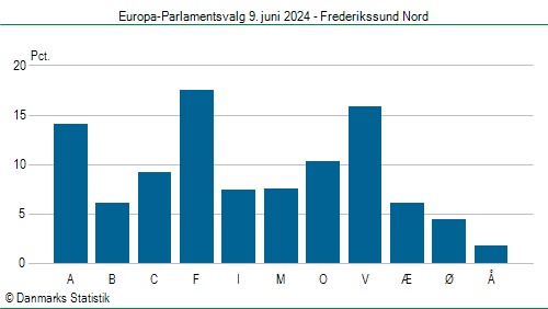 Europa-Parlamentsvalg søndag 9. juni 2024