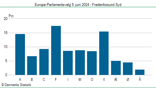 Europa-Parlamentsvalg søndag 9. juni 2024