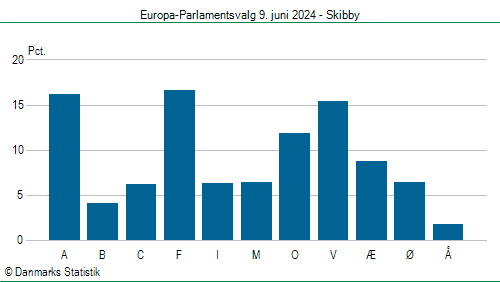 Europa-Parlamentsvalg søndag 9. juni 2024